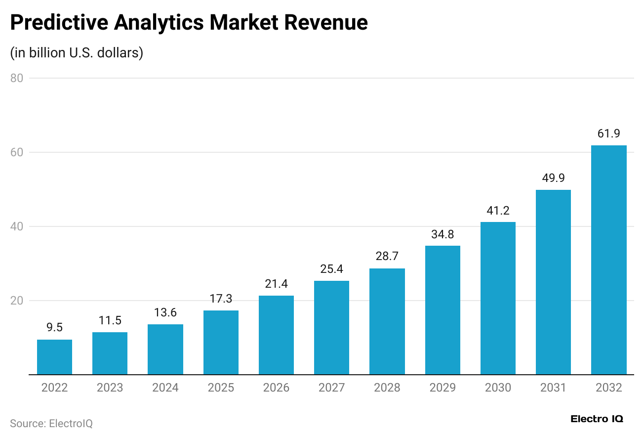 predictive-analytics-market-revenue