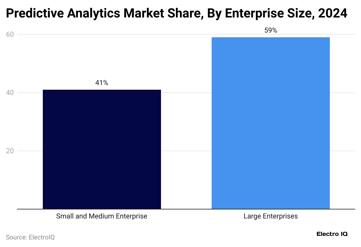 predictive-analytics-market-share-by-enterprise-size-2024