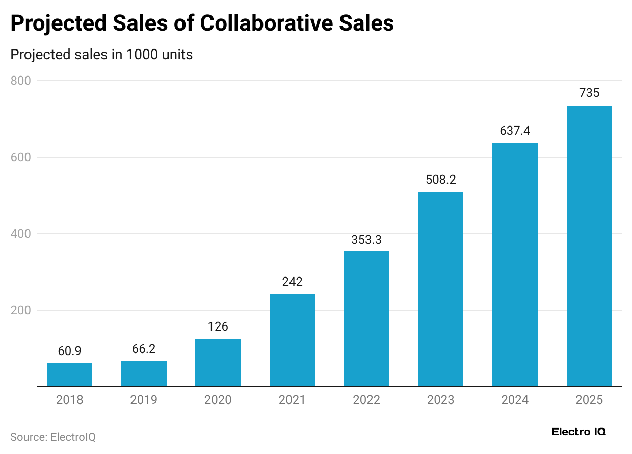 projected-sales-of-collaborative-sales