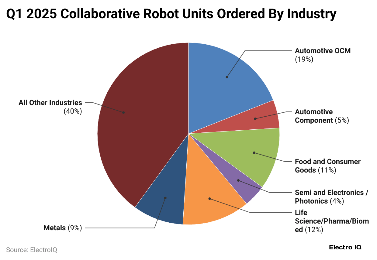 q1-2025-collaborative-robot-units-ordered-by-industry