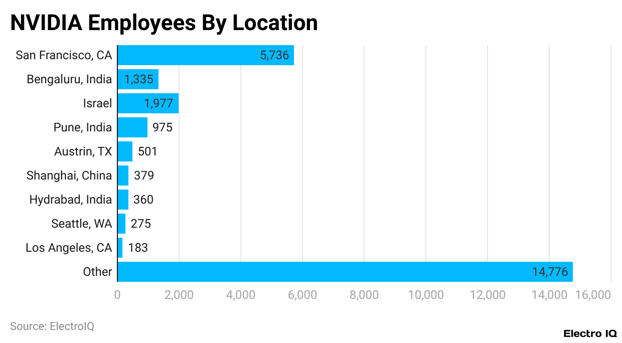 NVIDIA Employees By Location