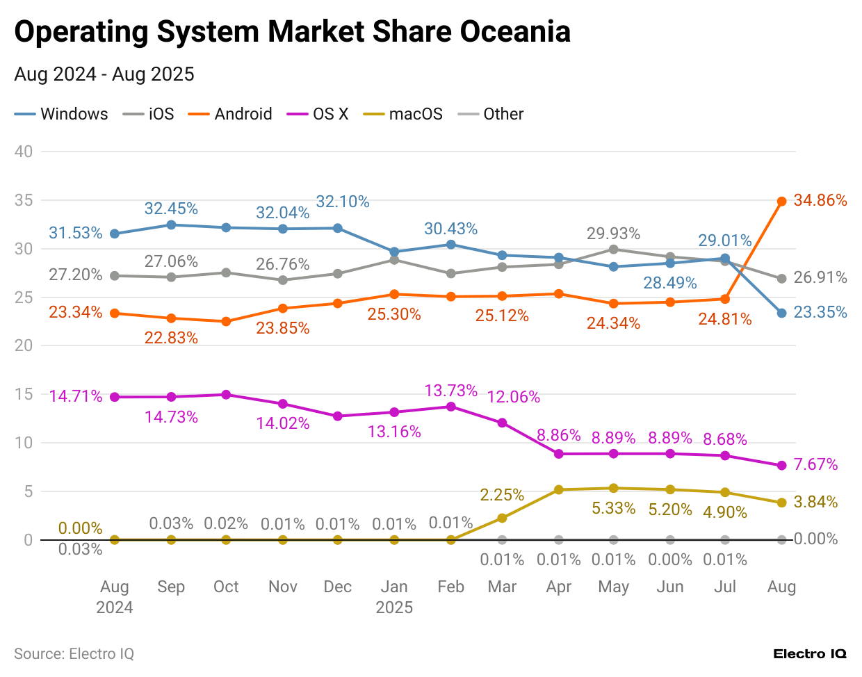 operating-system-market-share-oceania