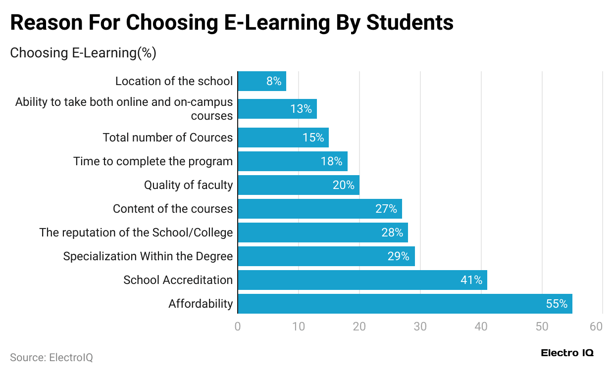 reason-for-choosing-e-learning-by-students