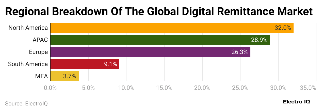 regional-breakdown-of-the-global-digital-remittance-market