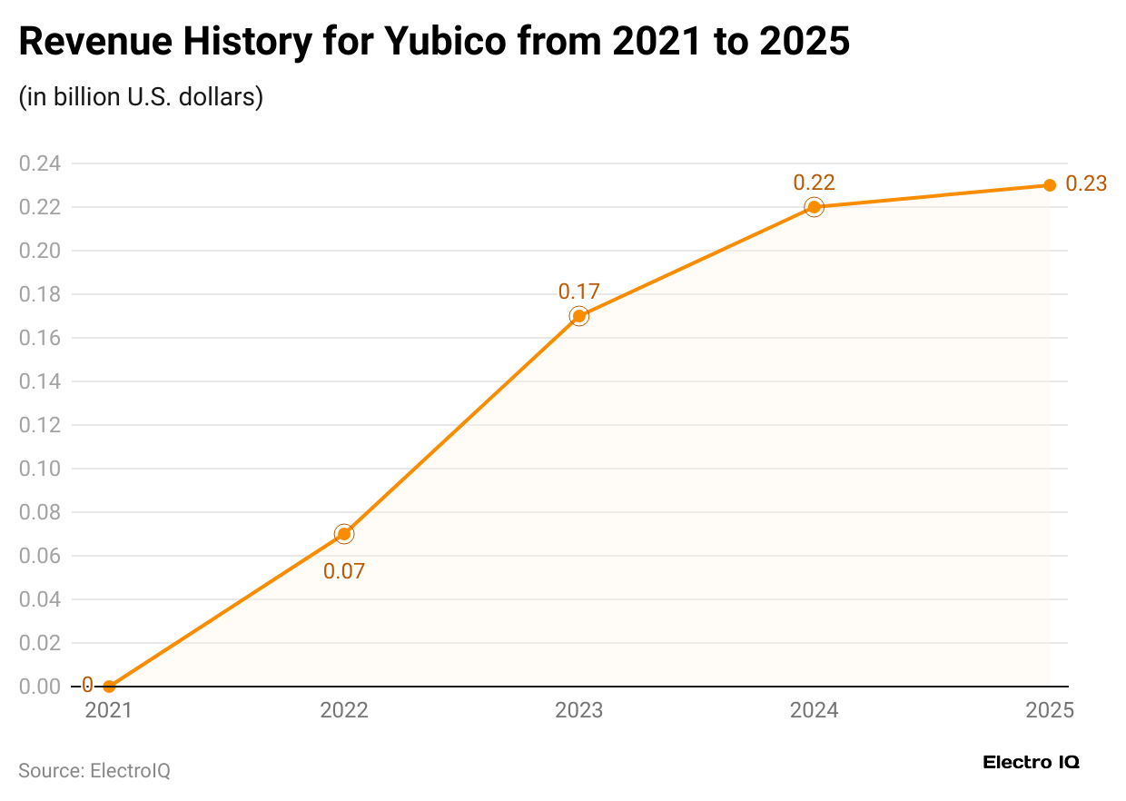 revenue-history-for-yubico-from-2021-to-2025