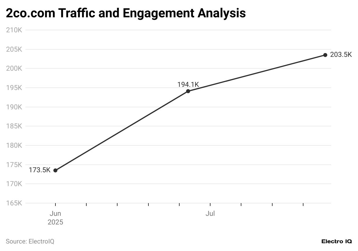 2co-com-traffic-and-engagement-analysis