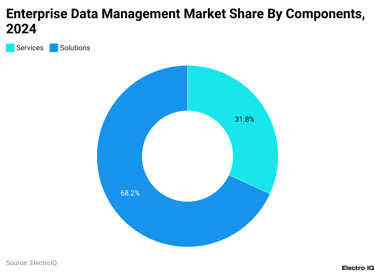 Enterprise Data Management Market Share By Components, 2024