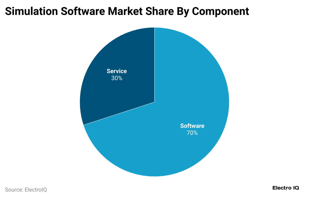 simulation-software-market-share-by-component