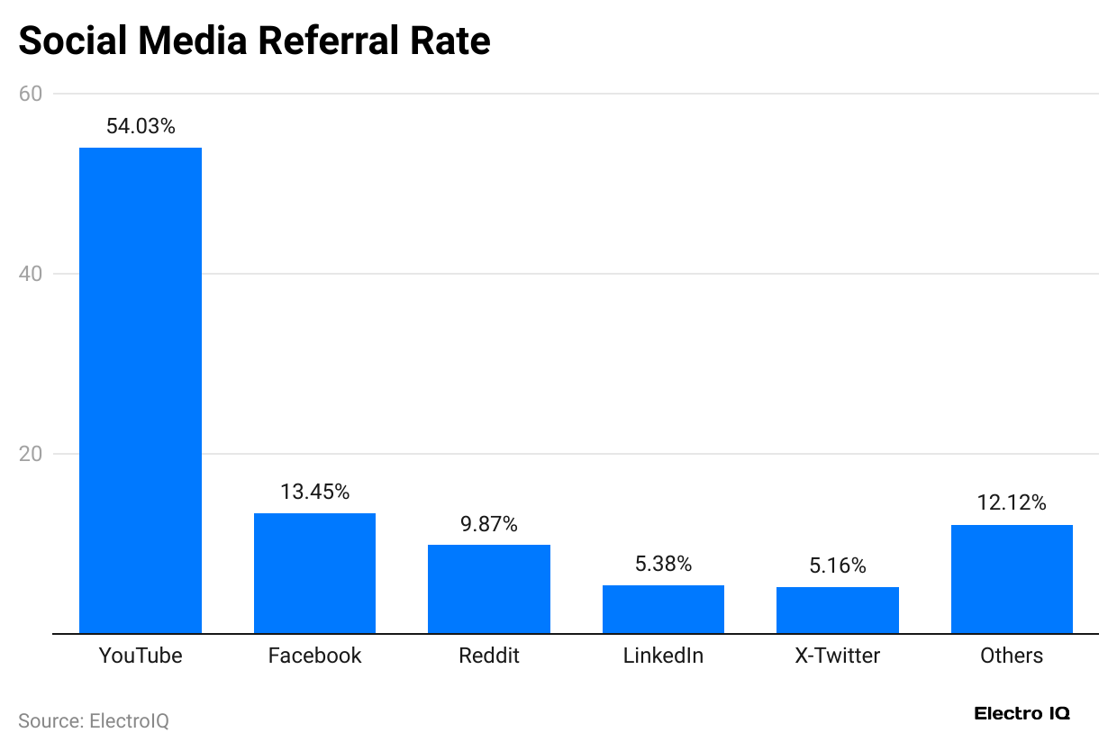 social-media-referral-rate