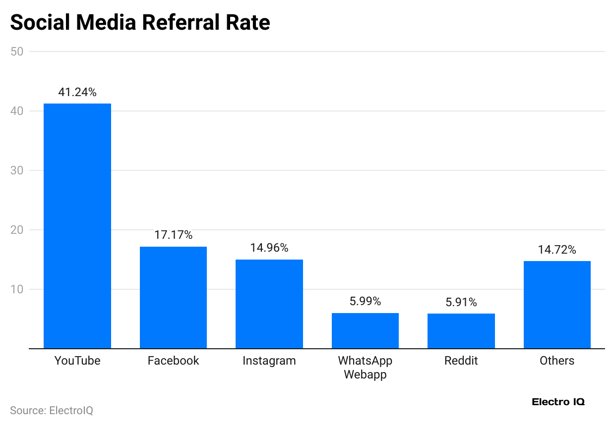 social-media-referral-rate