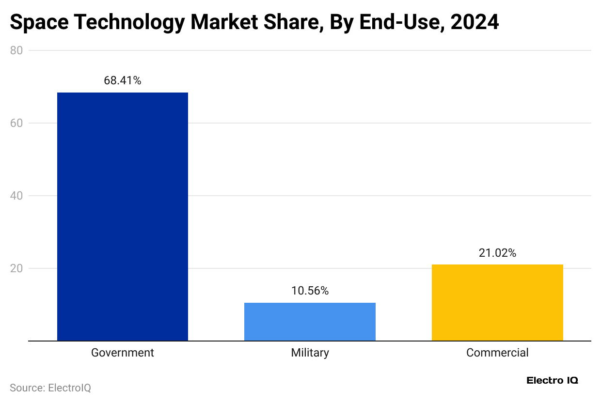space-technology-market-share-by-end-use-2024