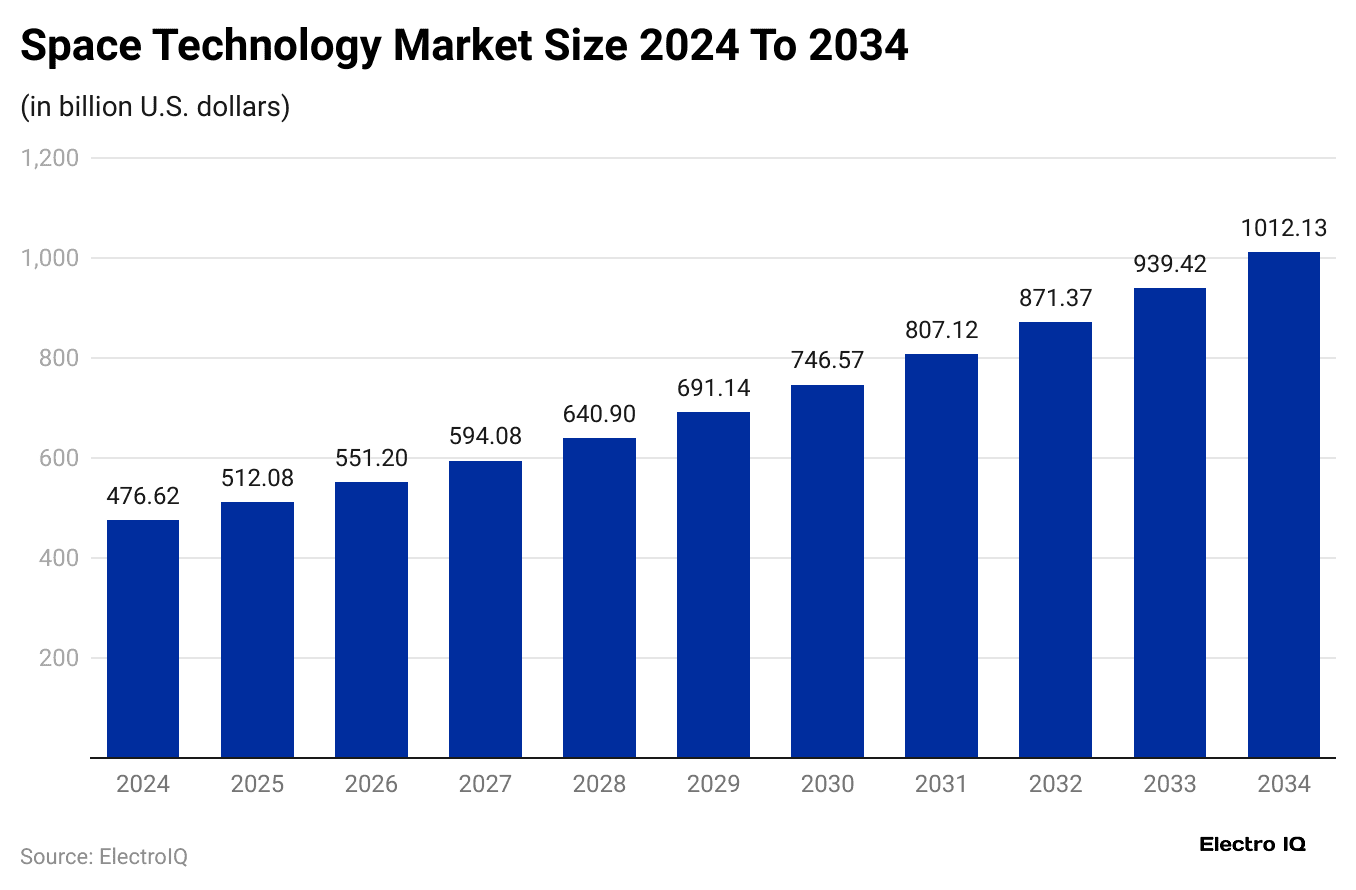 space-technology-market-size-2024-to-2034