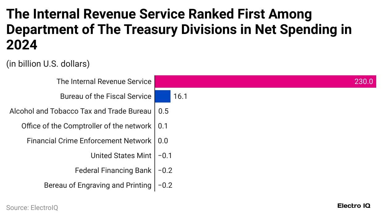 the-internal-revenue-service-ranked-first-among-department-of-the-treasury-divisions-in-net-spending-in-2024