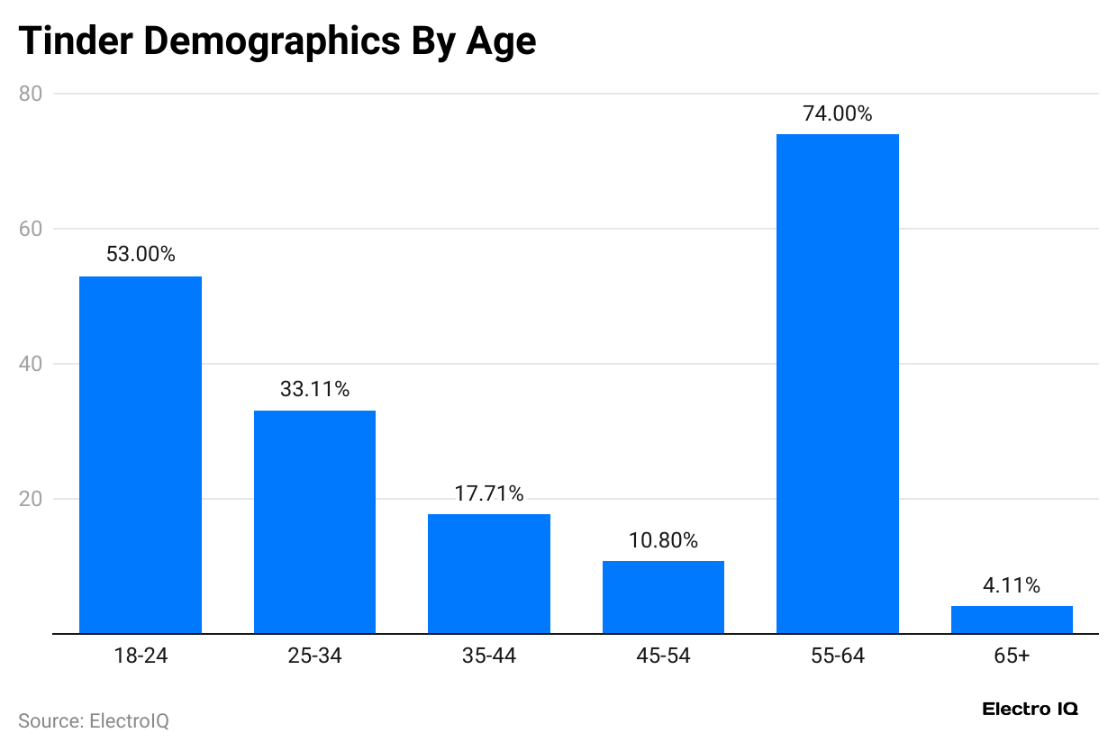 tinder-demographics-by-age-