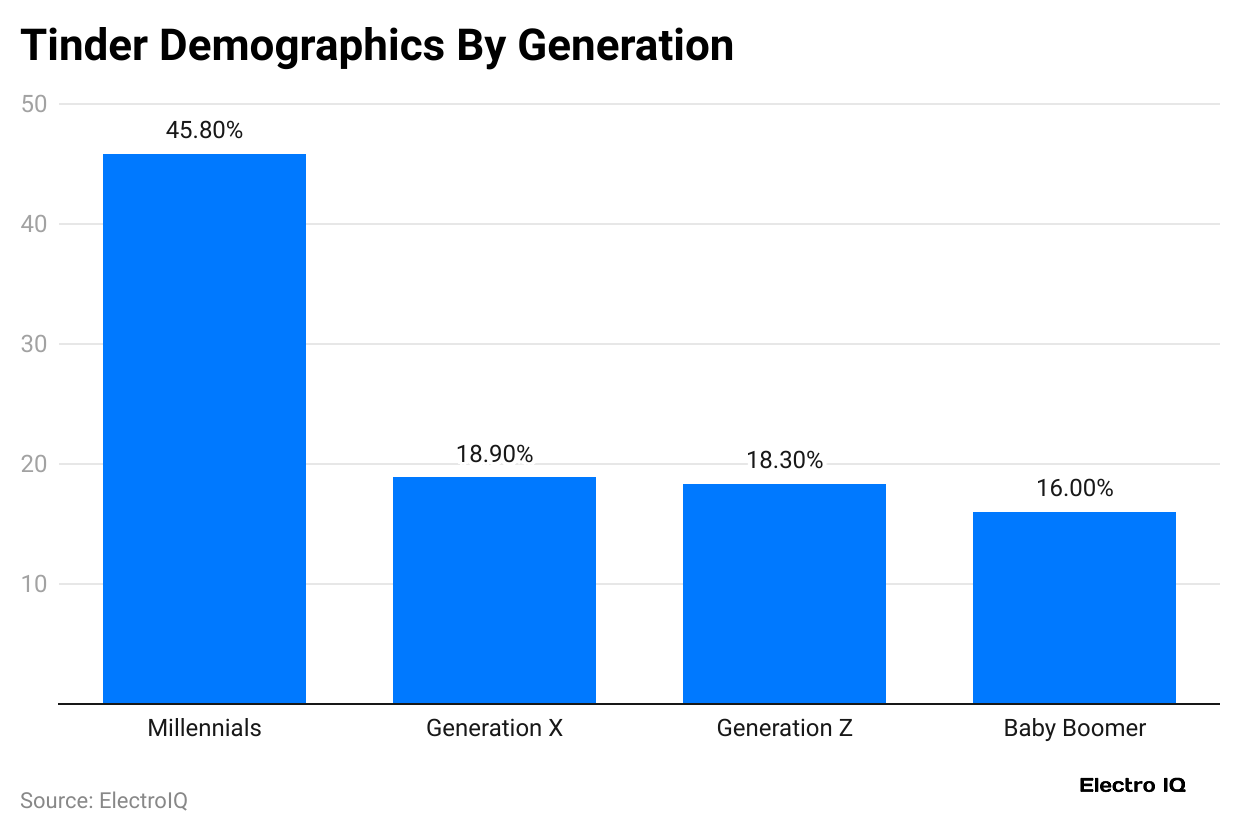 tinder-demographics-by-generation