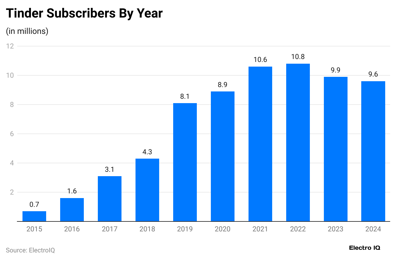 tinder-subscribers-by-year