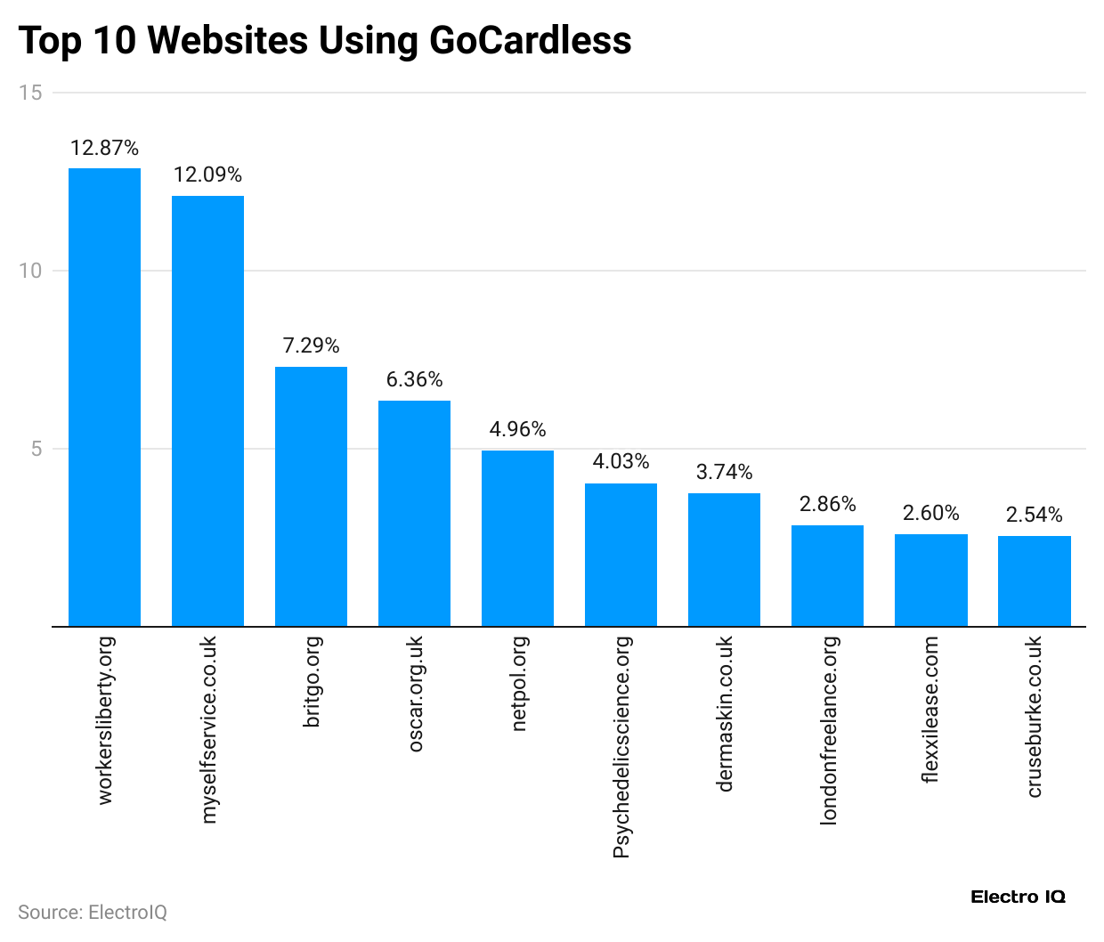 top-10-websites-using-gocardless