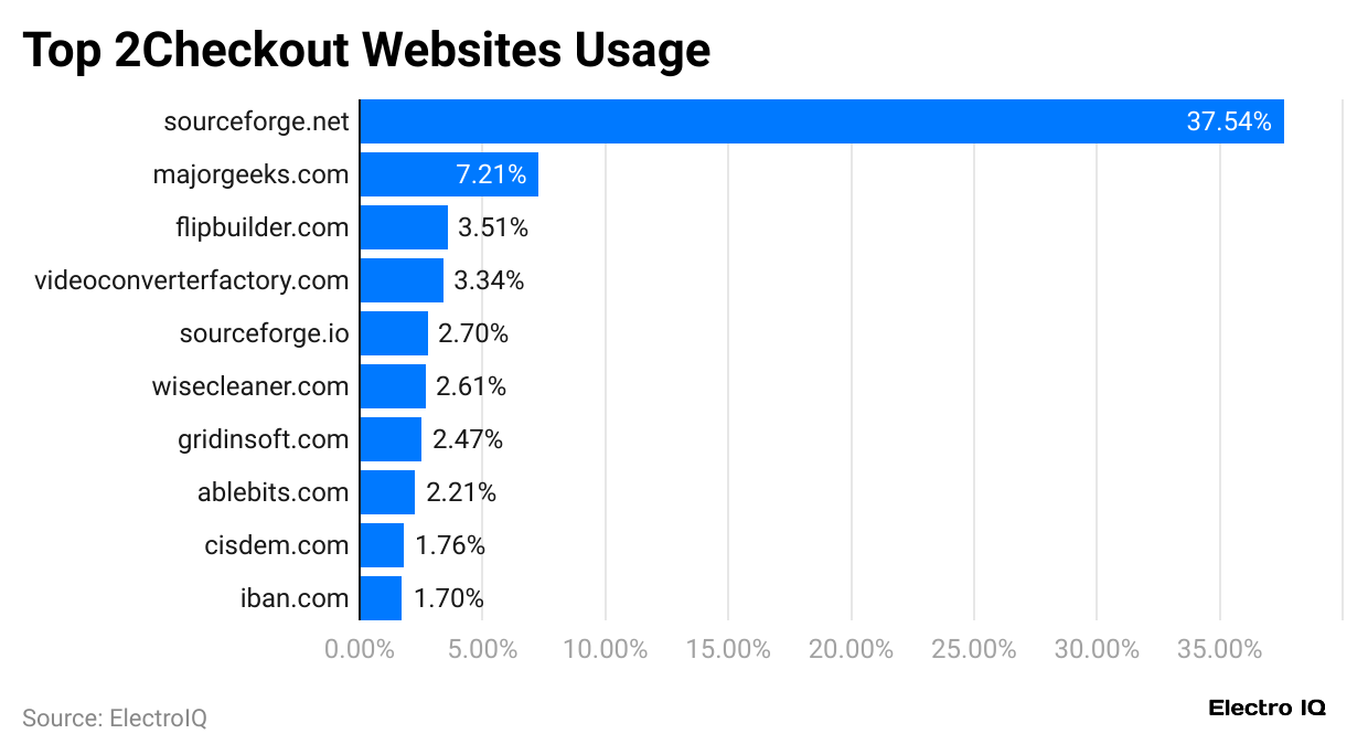 top-2checkout-websites-usage
