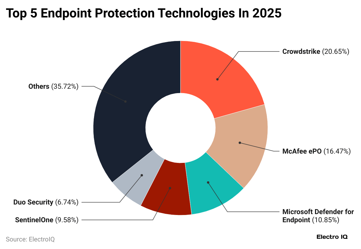 top-5-endpoint-protection-technologies-in-2025