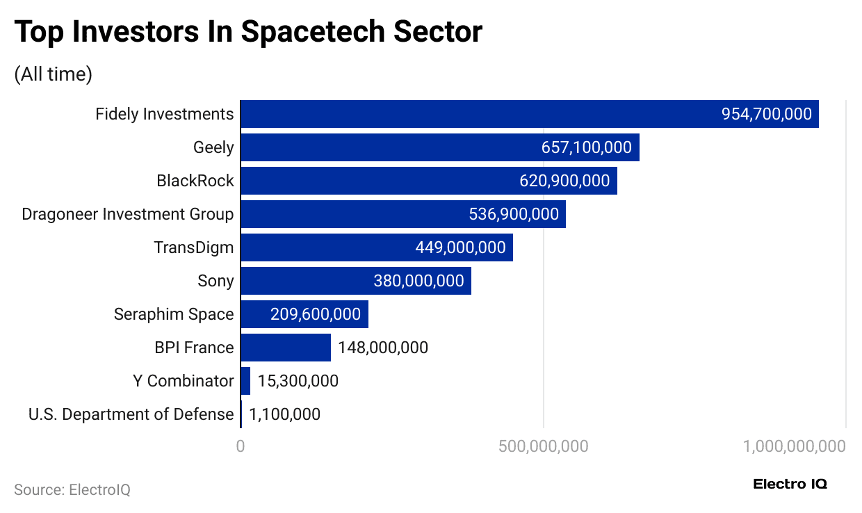 top-investors-in-spacetech-sector