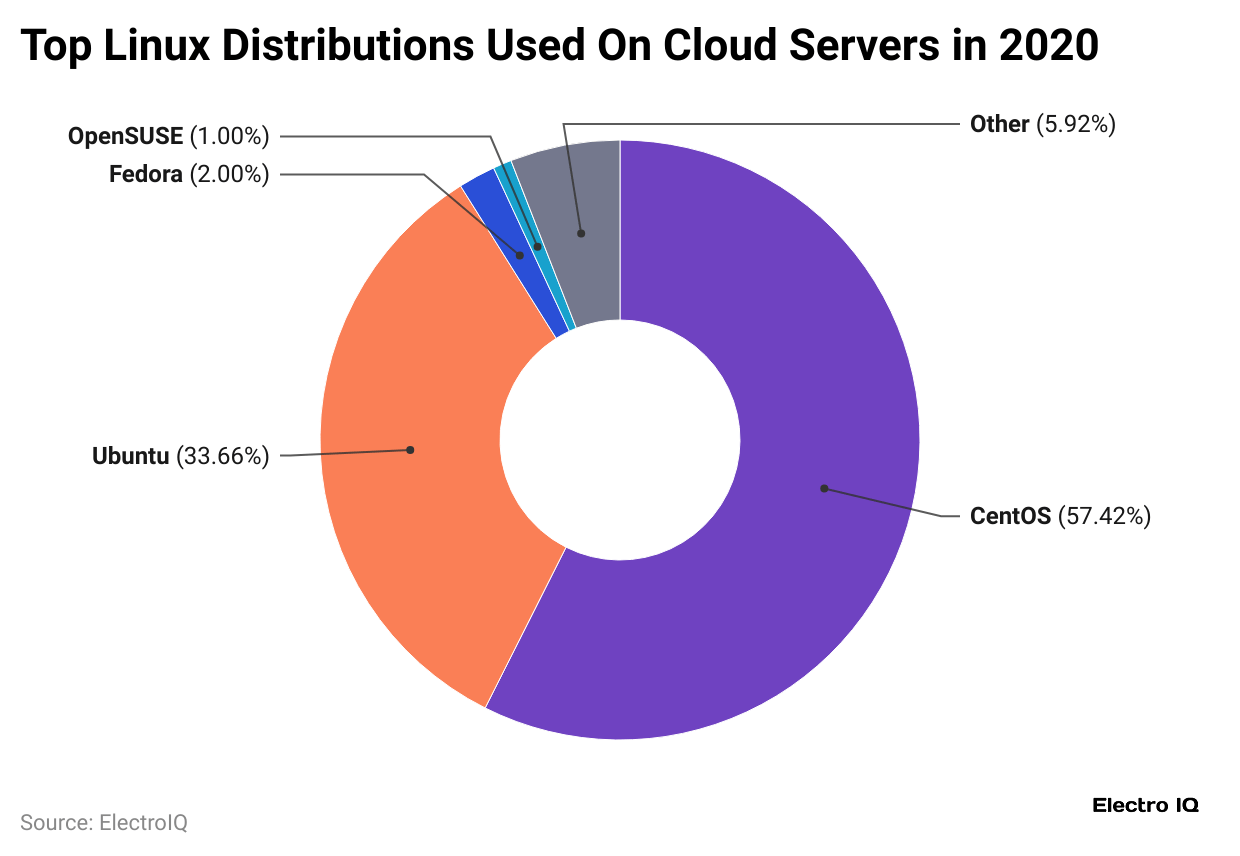 top-linux-distributions-used-on-cloud-servers-in-2020