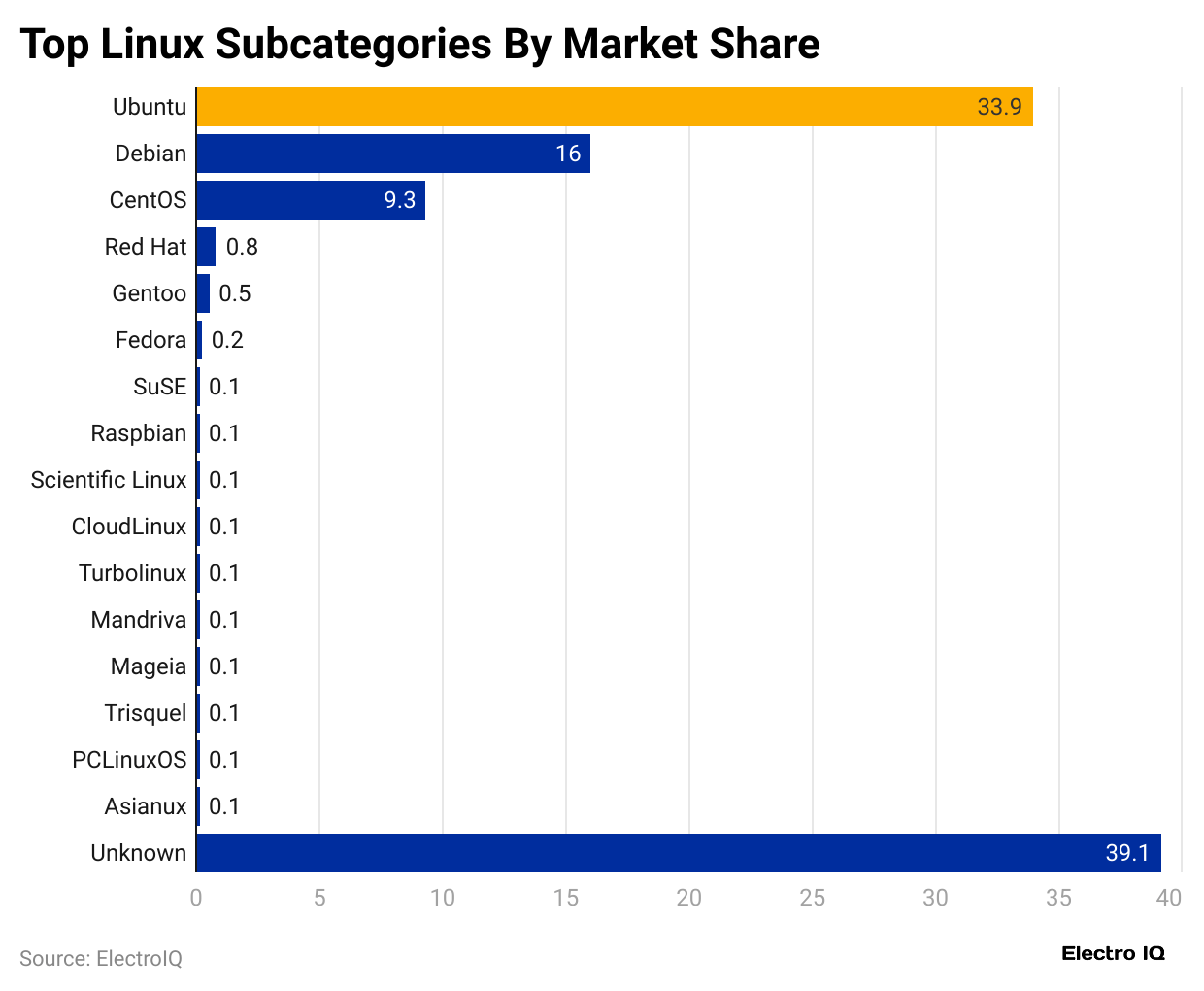 top-linux-subcategories-by-market-share