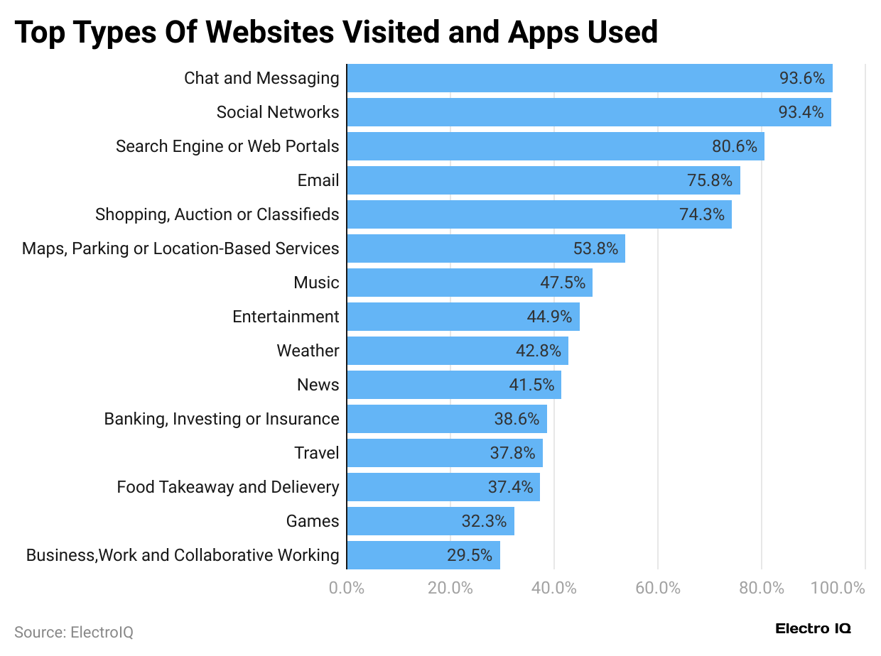 top-types-of-websites-visited-and-apps-used
