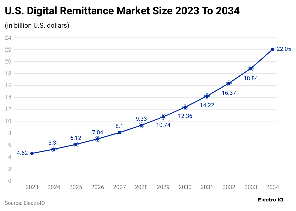 u-s-digital-remittance-market-size-2023-to-2034