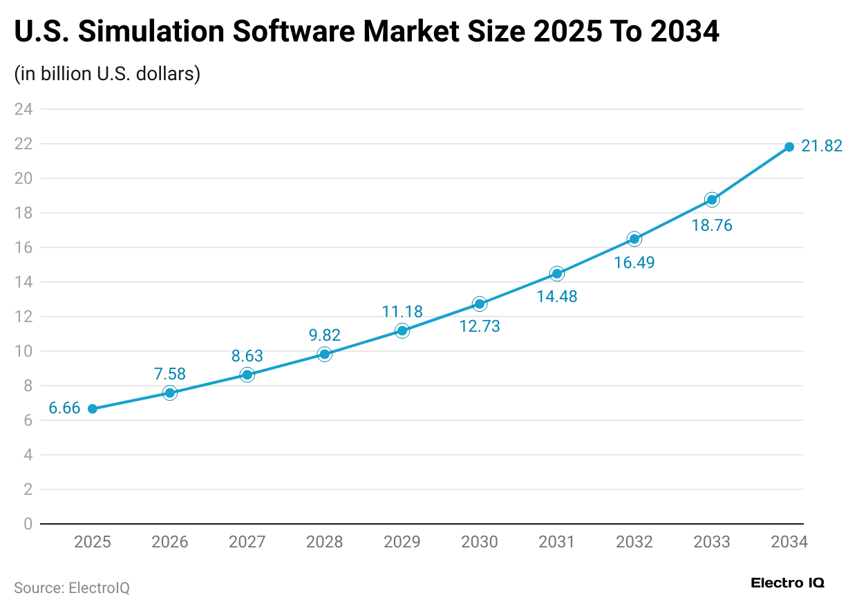 u-s-simulation-software-market-size-2025-to-2034