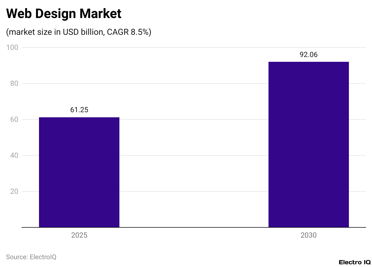 Web Design Market