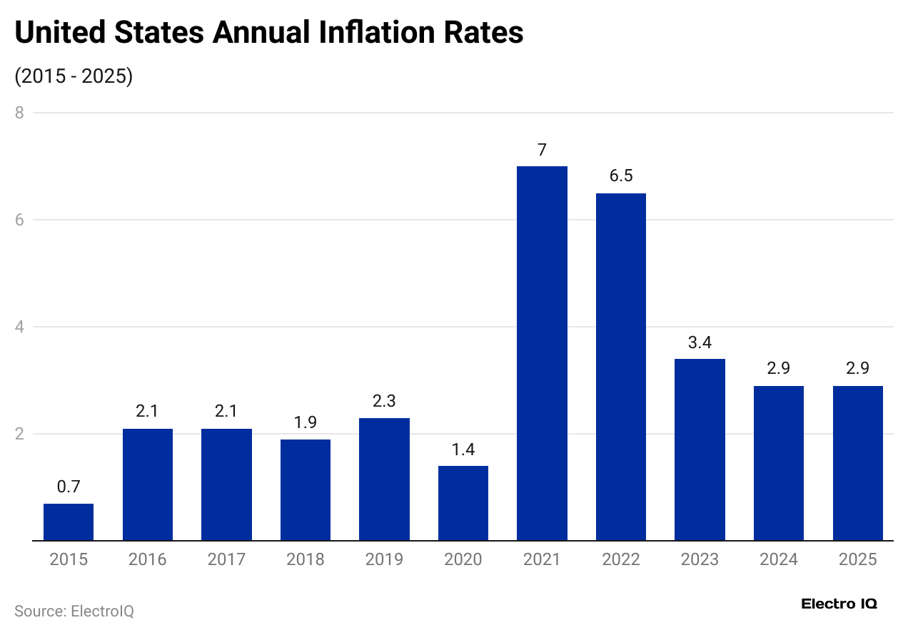 united-states-annual-inflation-rates