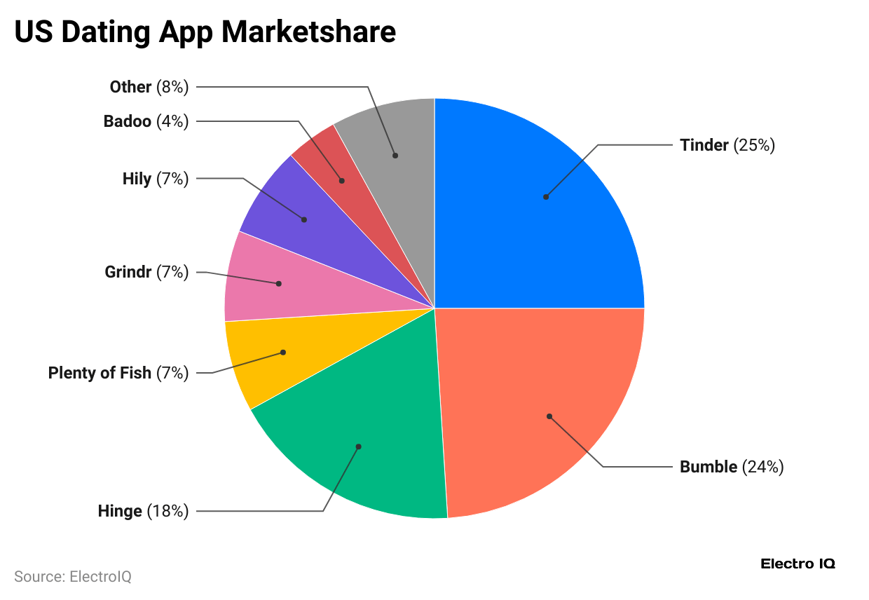 us-dating-app-marketshare-