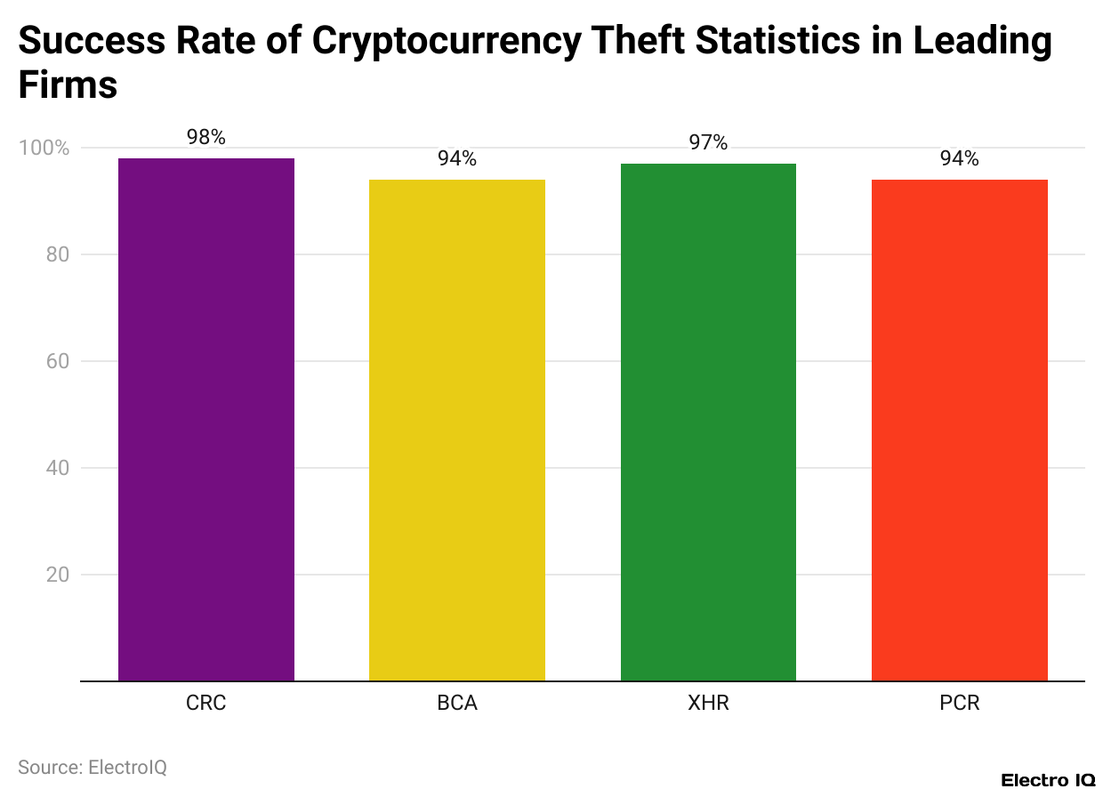 Success Rate of Cryptocurrency Theft Statistics in Leading Firms