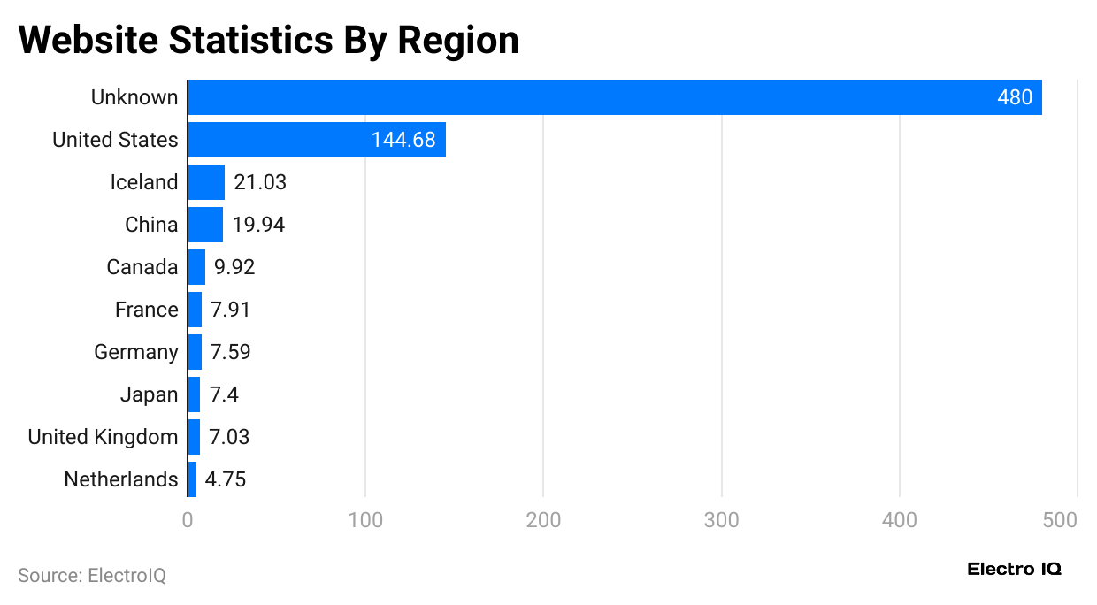 website-statistics-by-region