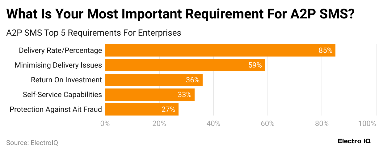 what-is-your-most-important-requirement-for-a2p-sms-