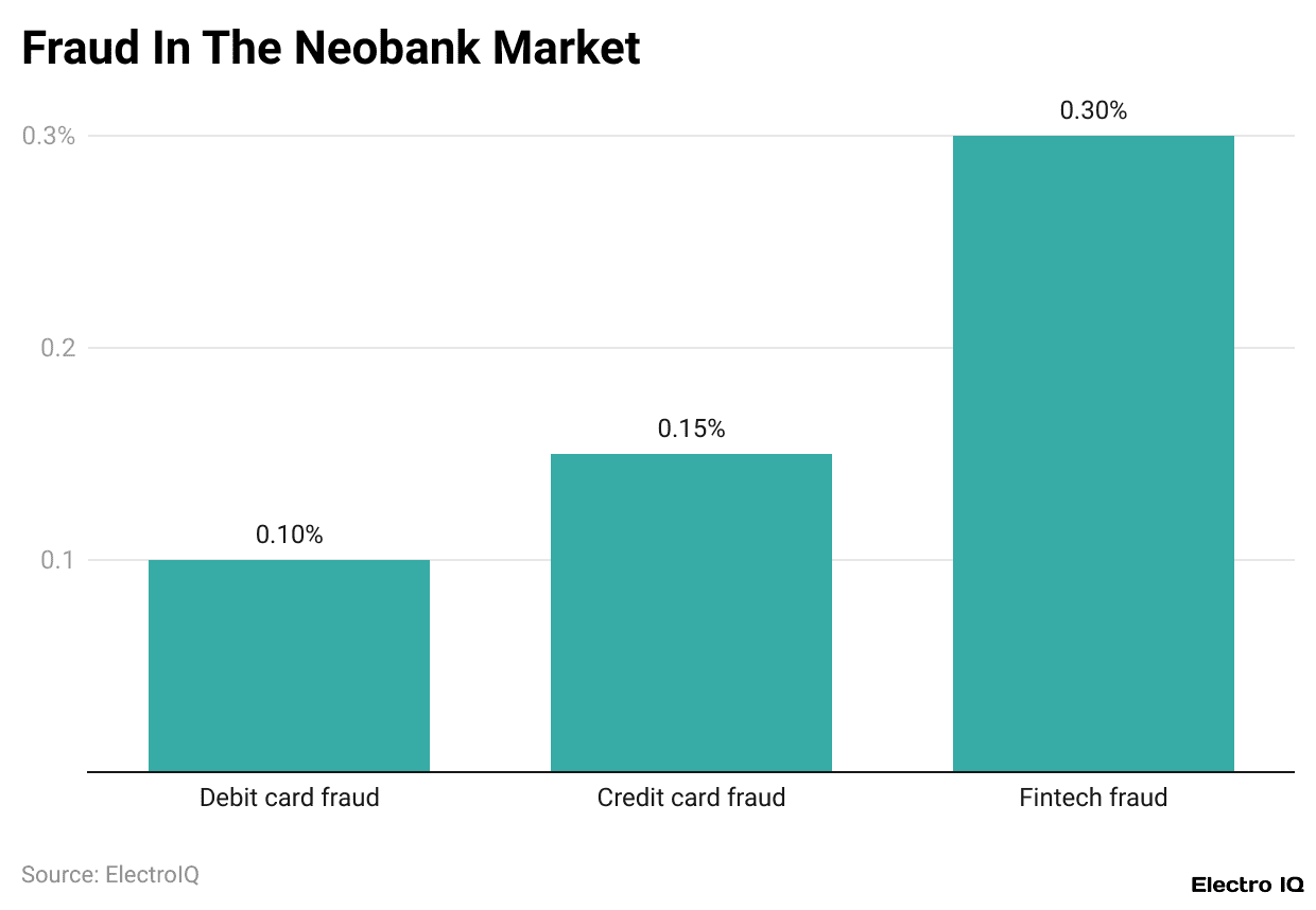 Fraud In The Neobank Market