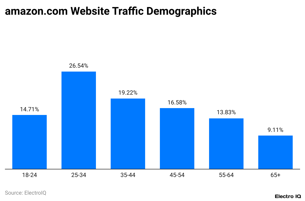 amazon.com Website Traffic Demographics