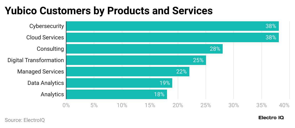 yubico-customers-by-products-and-services