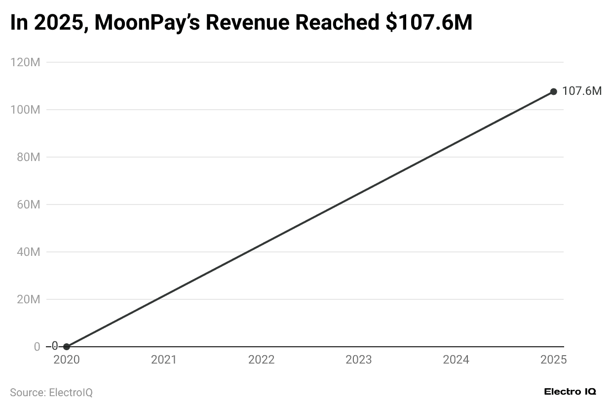 in-2025-moonpay-s-revenue-reached-107-6m