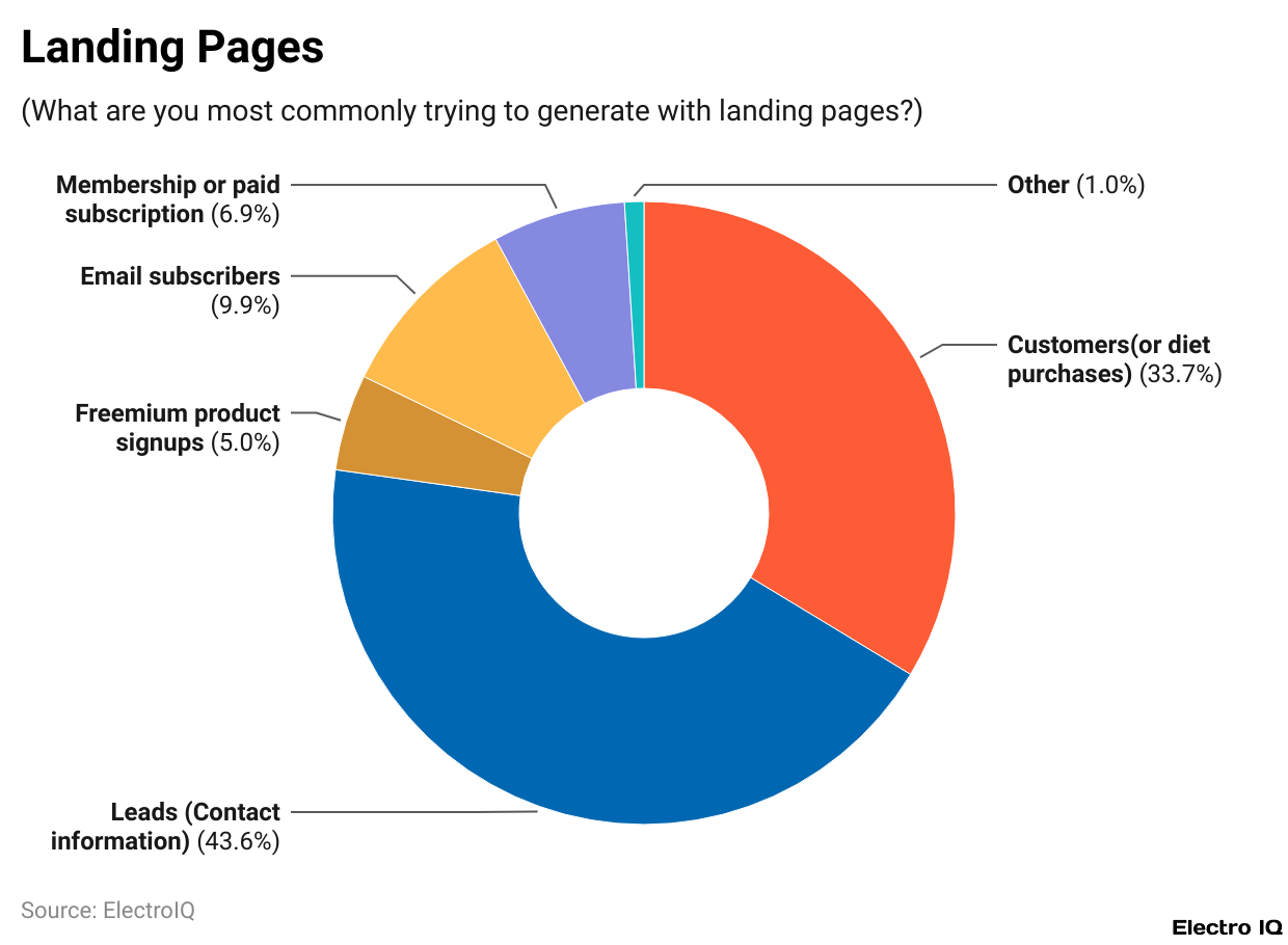 Types Of Landing Pages