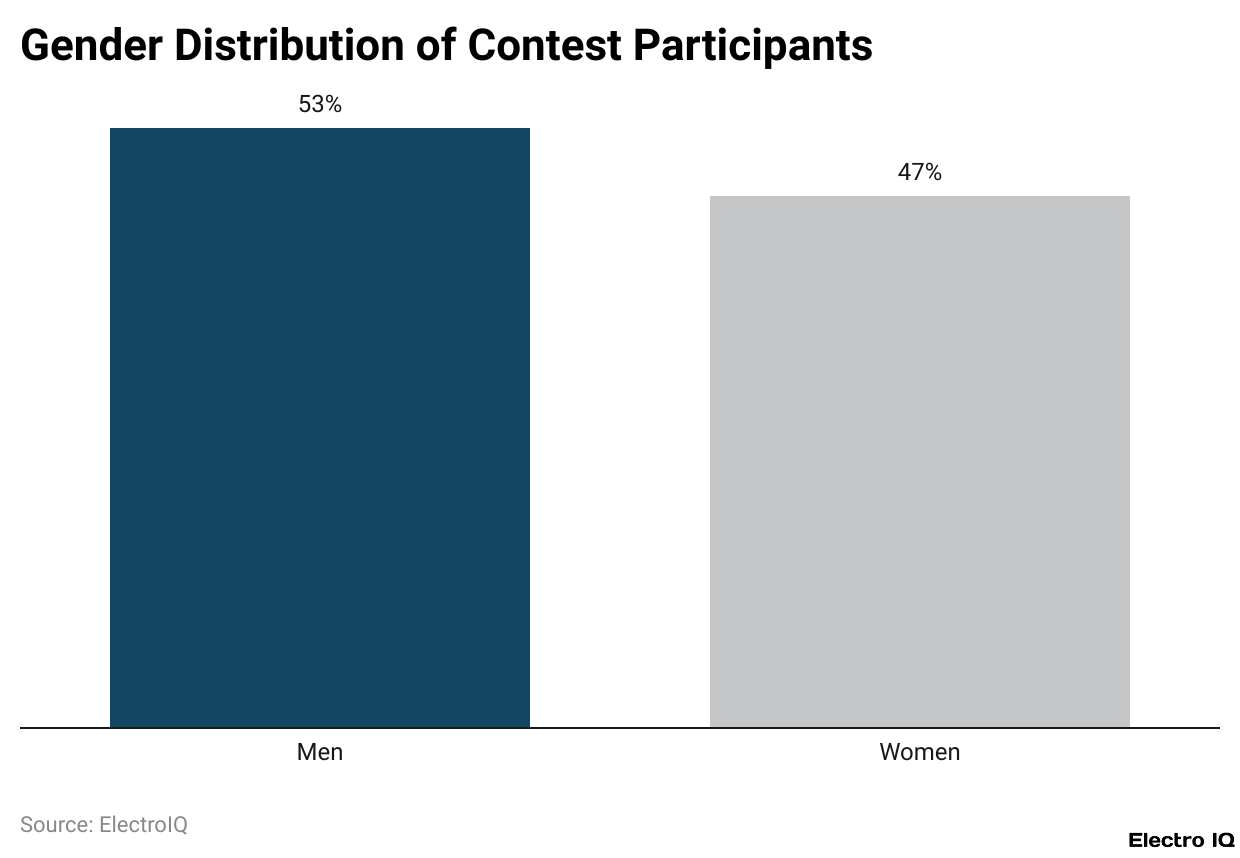 Gender Distribution of Contest Participants