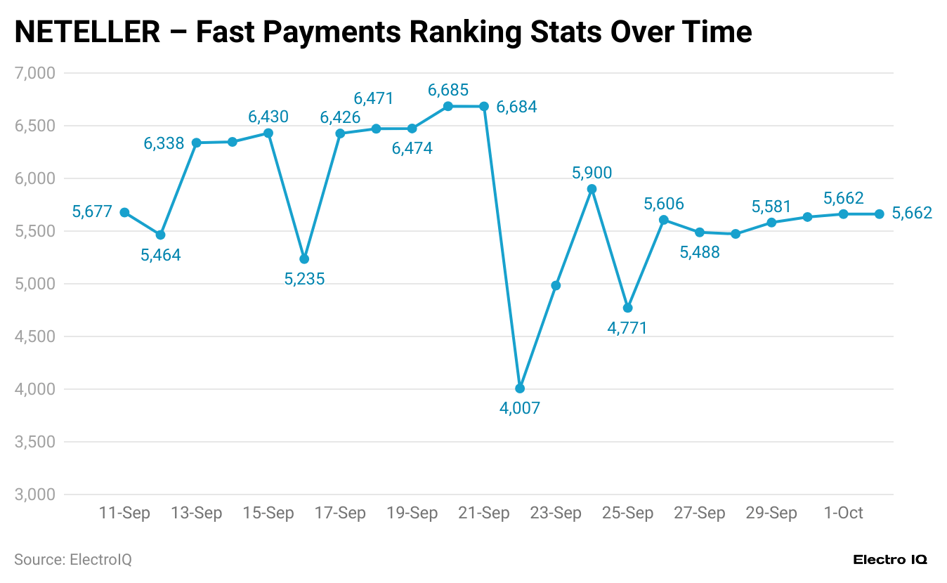 NETELLER – Fast Payments Ranking Stats Over Time