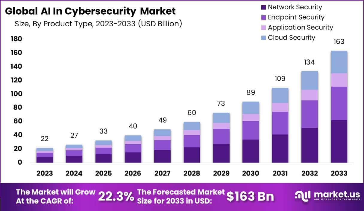 AI In Cybersecurity Market size