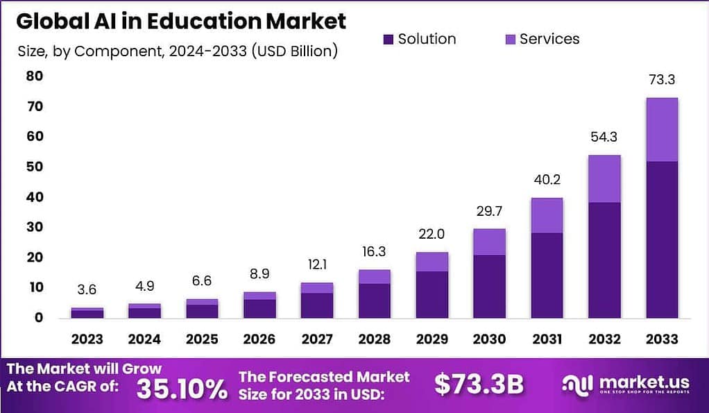 AI In Education Statistics By Usage, Adoption and Facts (2025)
