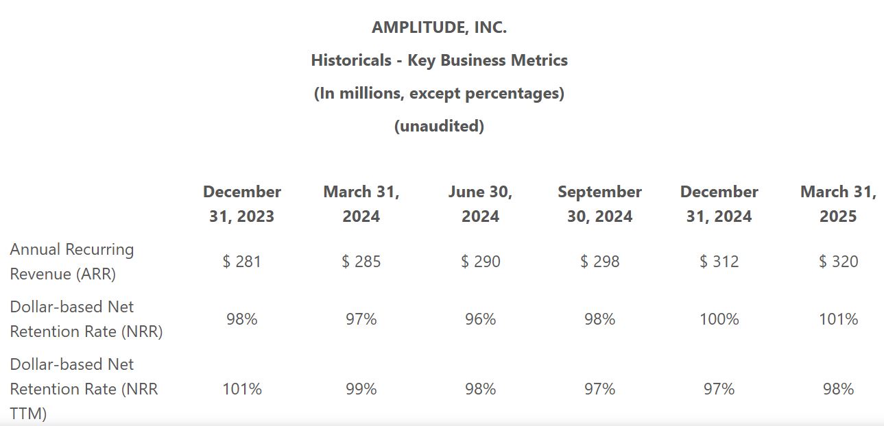 Amplitude’s Key Business Metrics: Steady Growth And Customer Retention Improvement