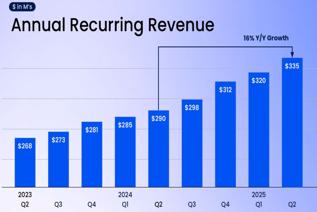 Annual Recurring Revenue