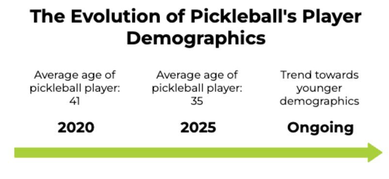 Average Age For Pickleball