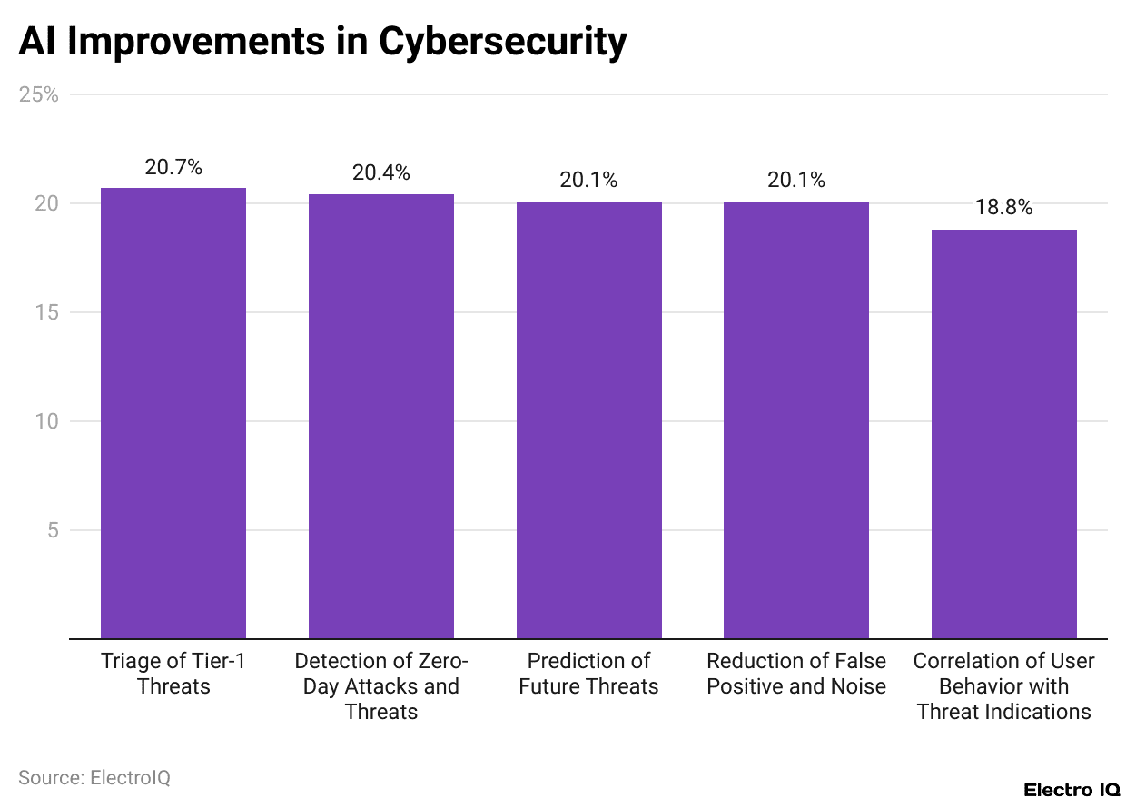 AI Improvements in Cybersecurity