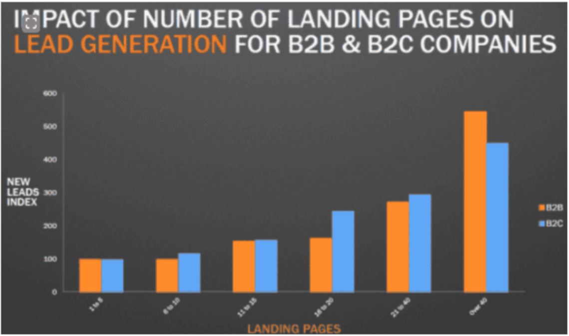 B2B Landing Page Statistics