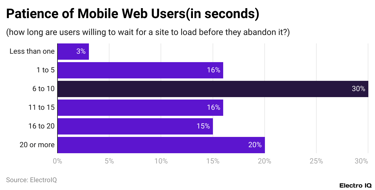 Patience of Mobile Web Users(in seconds)